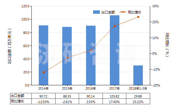 2014-2018年3月中國二苯胺及其衍生物以及它們的鹽(HS29214400)出口總額及增速統(tǒng)計